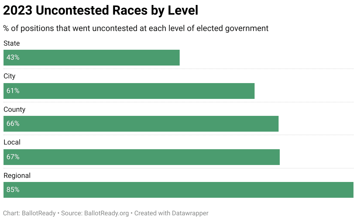 2023 Uncontested Races by Level